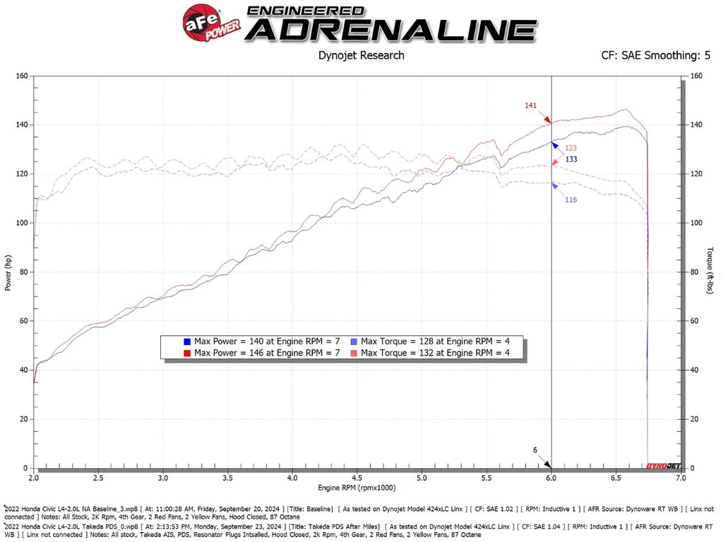 aFe Takeda Momentum Cold Air Intake System W/ Pro DRY S Filter - Honda Civic (2.0L L4) 2022-2025