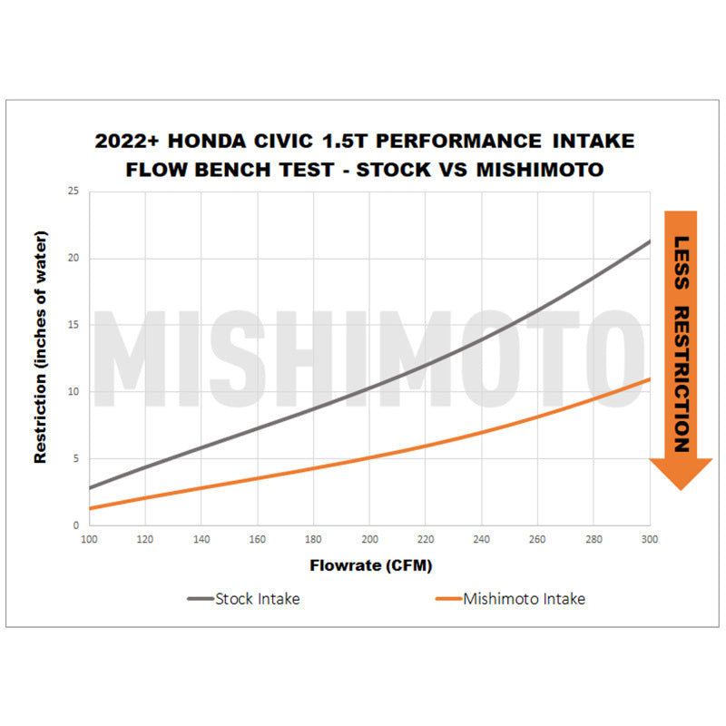Mishimoto Red Performance Intake - Honda Civic Si / Accord 2022+ / Acura Integra A-Spec 2023+