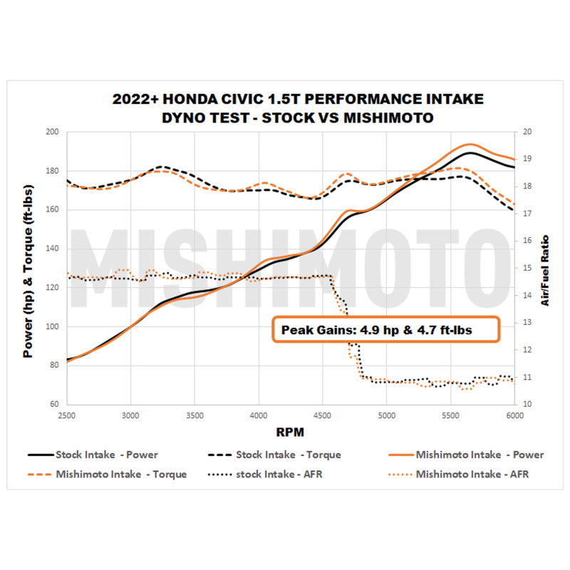 Mishimoto Red Performance Intake - Honda Civic Si / Accord 2022+ / Acura Integra A-Spec 2023+