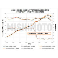 Load image into Gallery viewer, Mishimoto Red Performance Intake - Honda Civic Si / Accord 2022+ / Acura Integra A-Spec 2023+