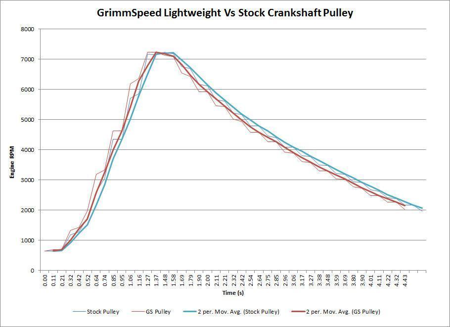 Grimmspeed Gunmetal Lightweight Crank Pulley - Subaru WRX 2015-2020 / BRZ 2013-2020 / FR-S 2013-2016