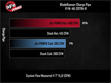 Load image into Gallery viewer, aFe BladeRunner 2.25" &amp; 3" Red Hot &amp; Cold Charge Pipe Kit - Jeep Grand Wagoneer 2022-2025 / RAM 1500 RHO 3.0T 2025-2027