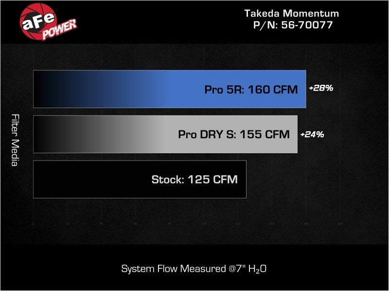 aFe Takeda Momentum Pro Dry S Cold Air Intake System - Hyundai Kona 1.6T 2024-2026