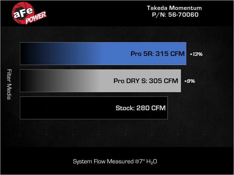 AFE Momentum Intake System W/ Pro 5R Filter 22-23 Kia Stinger