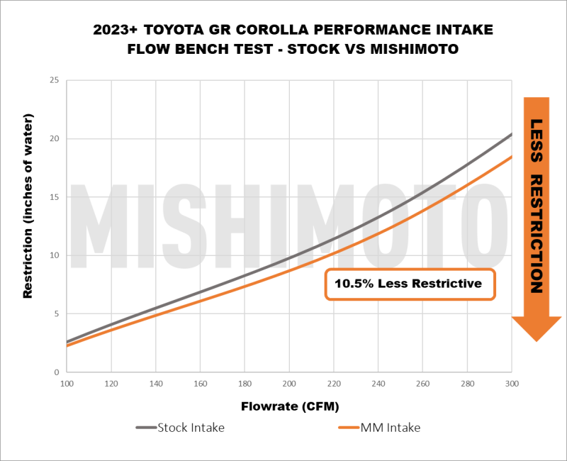 Mishimoto Performance Intake System - Toyota GR Corolla 2023+