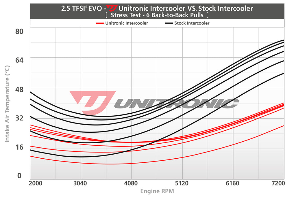 Unitronic Intercooler - Audi RS3 (8V.2/8Y) 2017+ / TTRS (8S) 2018-2022