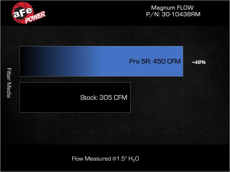 aFe Magnum FLOW OE Replacement Air Filter w/ Pro 5R Media (Pair) - Various BMW 4.4L V8 Models 2020-2025
