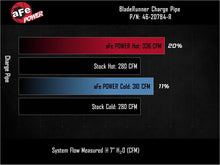 Load image into Gallery viewer, aFe BladeRunner Red Aluminum Hot &amp; Cold Charge Pipe Kit - Ford F-150 2.7T 2024-2026