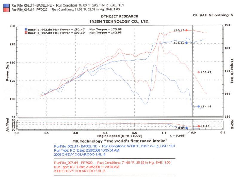 Injen 04-06 Colorado / Canyon 3.5L 5 Cyl. (incl. Diamond plate heat shield) Polished Power-Flow Air