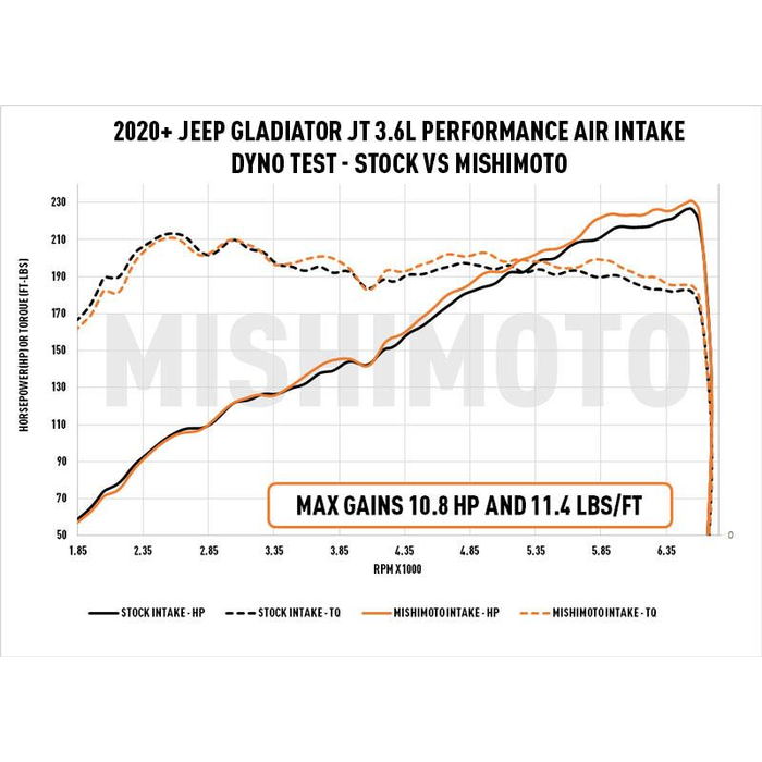 Mishimoto Performance Air Intake w/ Oiled Filter - Jeep Wrangler JL 2018+ / Gladiator 3.6L 2020+