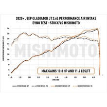 Load image into Gallery viewer, Mishimoto Performance Air Intake w/ Oiled Filter - Jeep Wrangler JL 2018+ / Gladiator 3.6L 2020+
