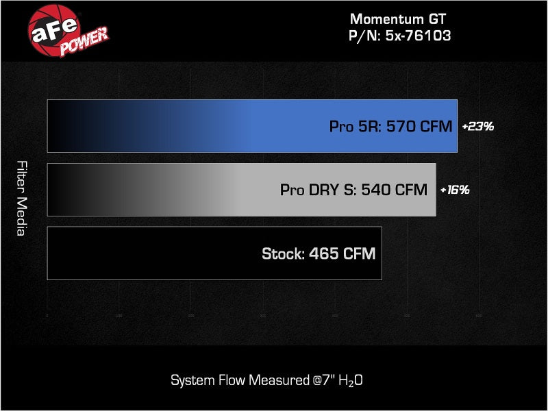 aFe Momentum GT Orange Edition Cold Air Intake System w/Pro DRY S Filter - Nissan Armada 2017-2024 / Infiniti QX80 2014-2024/ QX56 2011-2013