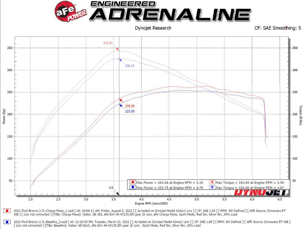 aFe BladeRunner Black Aluminium Hot & Cold Chargepipe Kit - Ford Bronco 2.7L Ecoboost 2021-2026