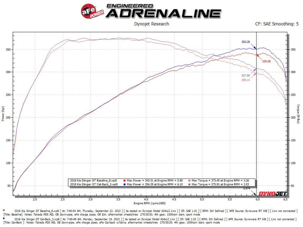 aFe Gemini XV 2.5" 304 SS Catback Exhaust w/Cut-Out - Kia Stinger 3.3T 2018-2022