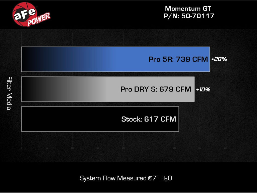 aFe Momentum GT Cold Air Intake System w/ Pro 5R Filter - Ford Mustang GT / Dark Horse 2024-2026