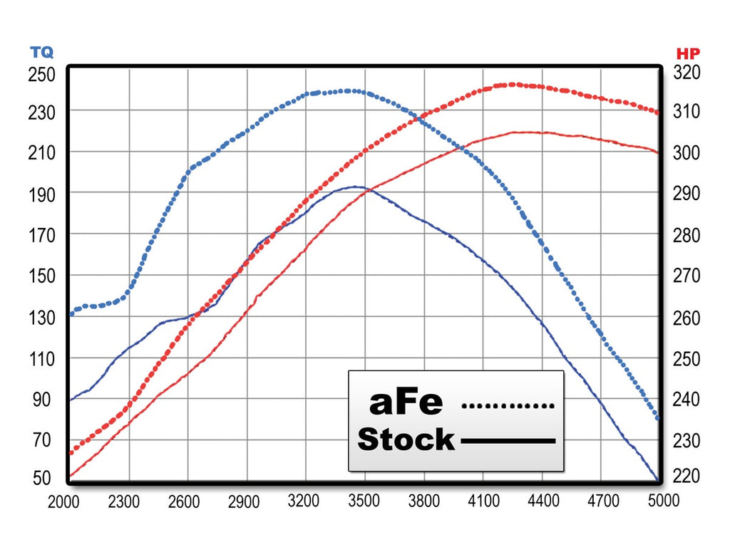aFe MagnumFORCE Stage 2 Pro 5R Air Intake System - Ford F-150 5.4L 2009-2010 (+Multiple Fitments)