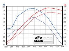 Load image into Gallery viewer, aFe MagnumFORCE Stage 2 Pro 5R Air Intake System - Ford F-150 5.4L 2009-2010 (+Multiple Fitments)