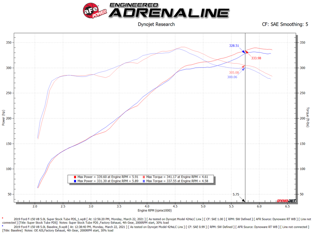 aFe Super Stock Pro Dry S Induction System - Ford F-150 5.0L 2015-2020