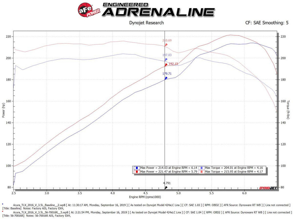 aFe Takeda Momentum Pro 5R Cold Air Intake System - Acura TLX 3.5L 2014-2020 / Honda Accord 3.5L 2013-2017