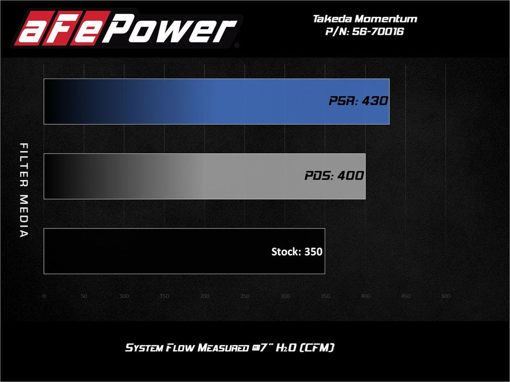 aFe Takeda Momentum Pro 5R Cold Air Intake System - Acura TLX 3.5L 2014-2020 / Honda Accord 3.5L 2013-2017