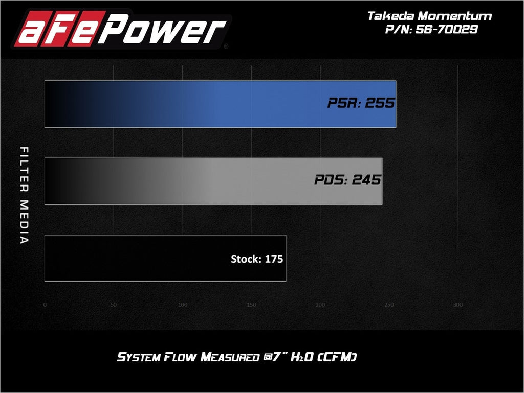 aFe Takeda Momentum Pro DRY S Cold Air Intake System - Hyundai Veloster Base 2012-2017