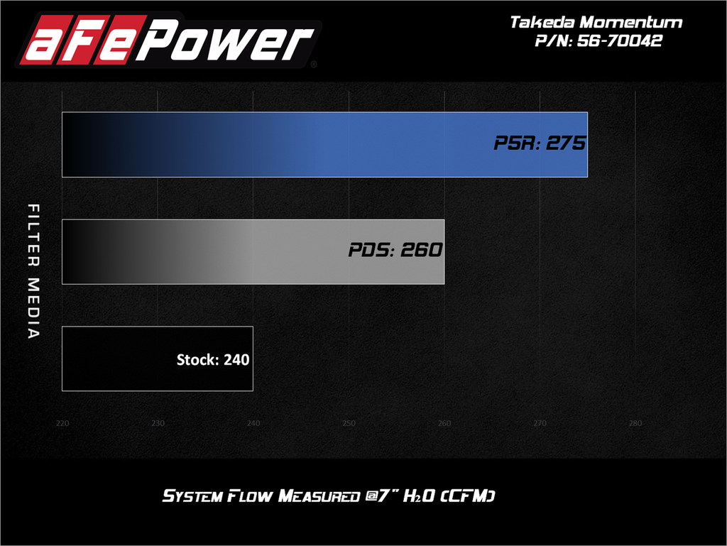 aFe Takeda Momentum Pro 5R Air Intake System - Subaru Crosstrek 2021-2026 / Forester 2019-2026