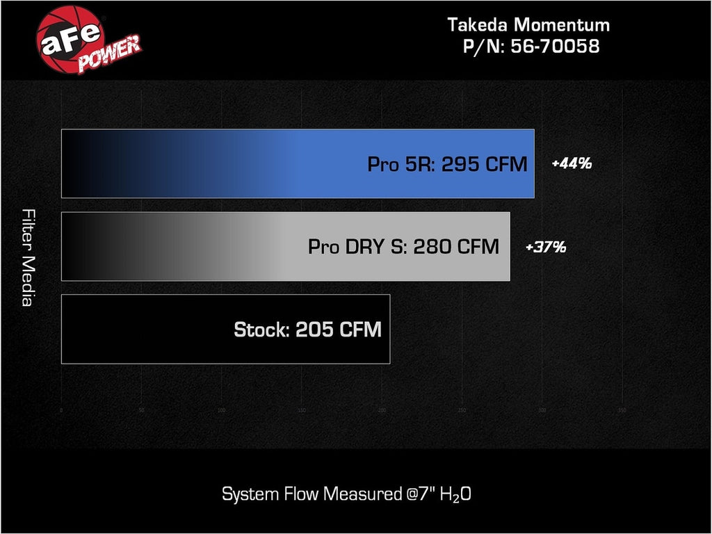 aFe Takeda Momentum Pro Dry S Cold Air Intake System - Hyundai Kona N 2.0T 2022-2023