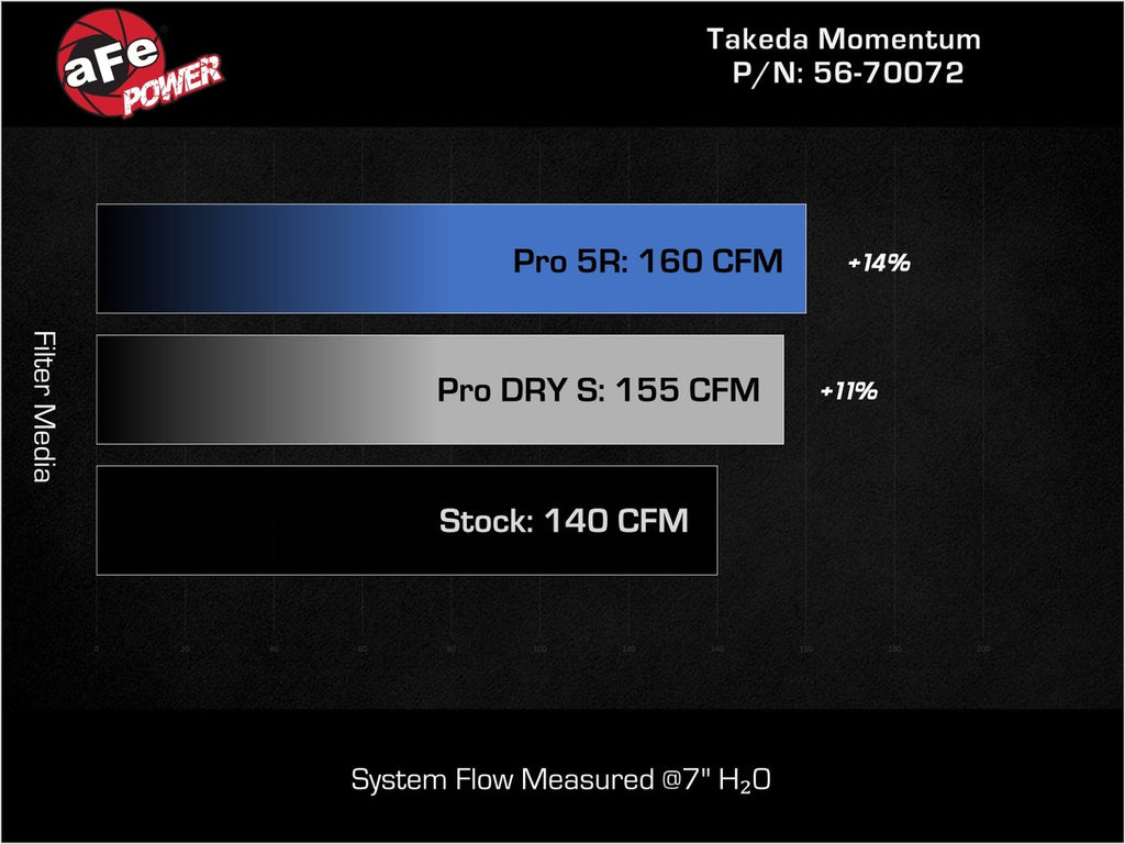 aFe Takeda Momentum Cold Air Intake System w/ Pro 5R Filter - Kia K5 1.6T 2021-2024