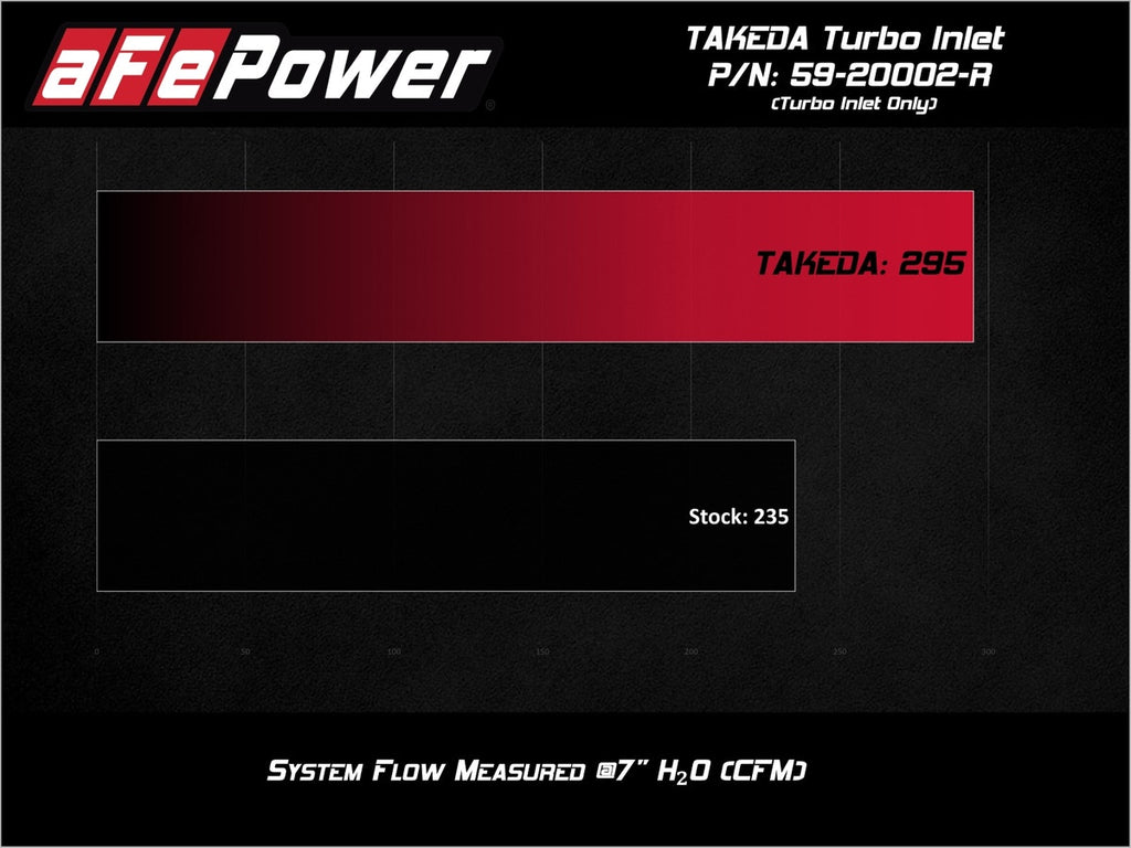 aFe Takeda Red Turbo Inlet - Hyundai  Elantra N / Kona N / Veloster N 2019-2026