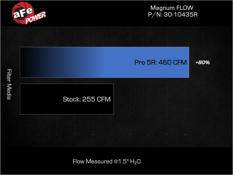 aFe Magnum FLOW Pro 5R Replacement Filter - Hyundai Elantra N 2.0T 2022-2025