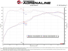 Load image into Gallery viewer, aFe 18-21 Kia Stinger L4 2.0L Takeda Momentum Cold Air Intake System w/ Pro DRY S Filter