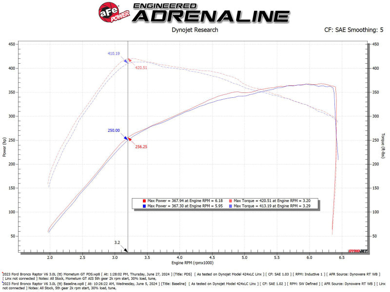 aFe Momentum GT Cold Air Intake System w/ Pro Dry S Filter - Ford Bronco Raptor 2022-2024