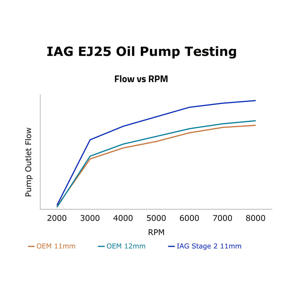 IAG Stage 2 CNC Ported EJ25 11mm Oil Pump - Subaru WRX 2002-2014 / STi 2004-2021 / LGT 2005-2009 / FXT 2004-2013