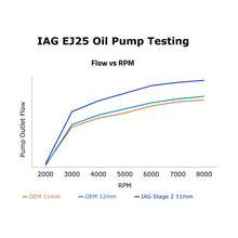 Load image into Gallery viewer, IAG Stage 2 CNC Ported EJ25 11mm Oil Pump - Subaru WRX 2002-2014 / STi 2004-2021 / LGT 2005-2009 / FXT 2004-2013