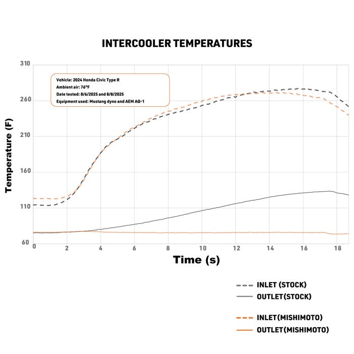 Mishimoto Silver Intercooler Kit w/ Red Piping - Honda Civic Type R 2023+ / Integra Type S 2024+
