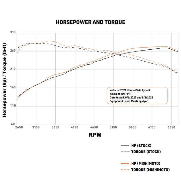 Mishimoto Silver Intercooler Kit w/ Red Piping - Honda Civic Type R 2023+ / Integra Type S 2024+