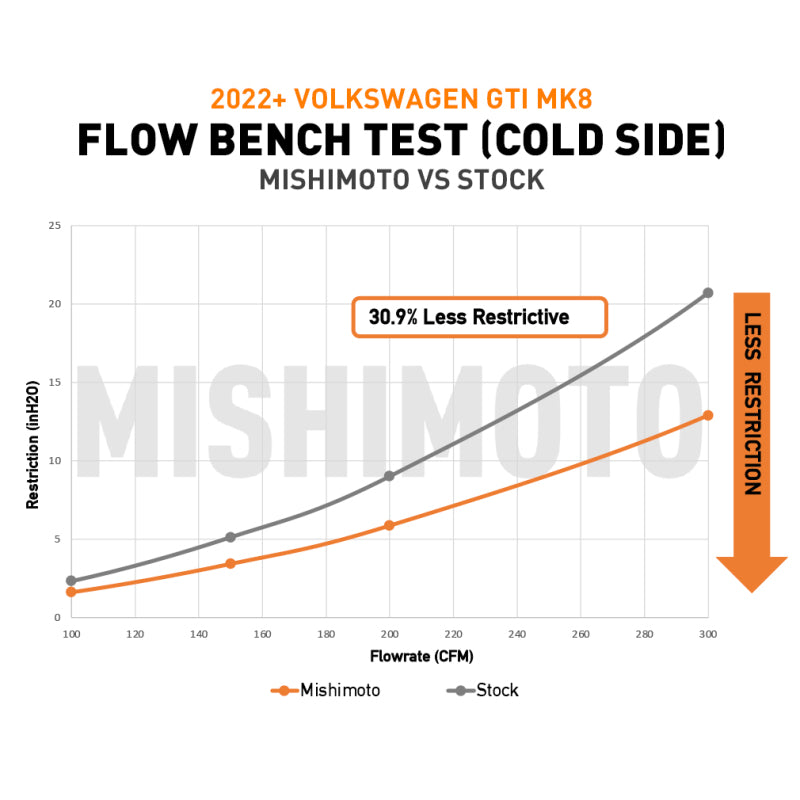 Mishimoto Wrinkle Black Intercooler Pipe Kit - Volkswagen GTI Mk8 2022+ (+Audi Fitments)
