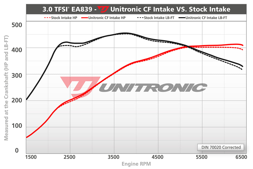 Unitronic Carbon Fiber Intake System - Audi S4/S5 (B9) 3.0TFSI 2018-2024