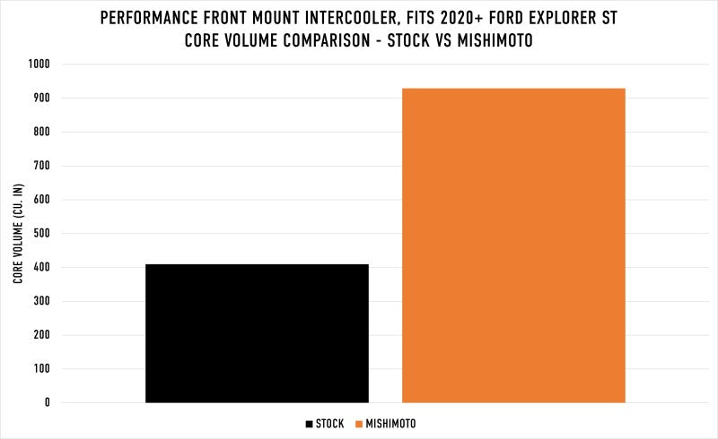 Mishimoto Ford Explorer ST 2020+ Performance Intercooler - Silver