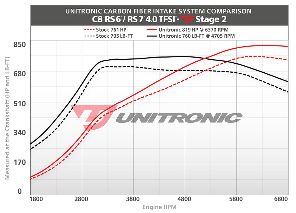 Unitronic Matte Carbon Fiber Intake & Turbo Inlets - Audi RS6 / RS7 (C8) 2021+