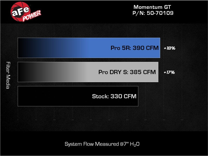 aFe Momentum GT Cold Air Intake System w/ Pro Dry S Filter - Ford Bronco Raptor 2022-2024