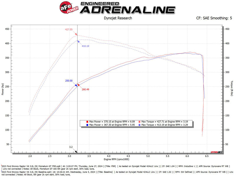 aFe Momentum GT Cold Air Intake System w/ Pro 5R Filter - Ford Bronco Raptor 2022-2024