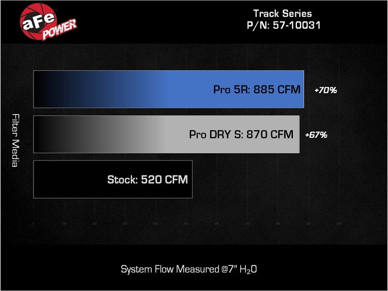 aFe Track Series Blue Kevlar Carbon Fiber Intake System w/Black Pro 5R Filter - Ford F-150 3.5TT 2017-2024