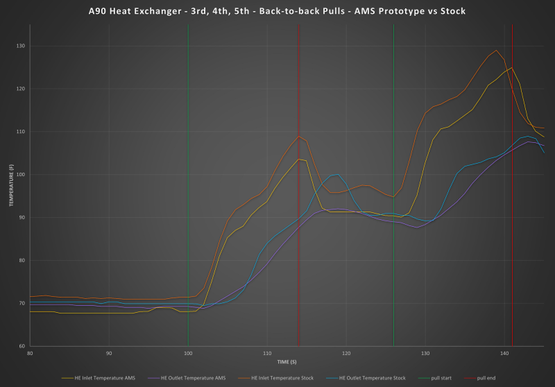 AMS Performance 2019+ BWM M340i B58 Heat Exchanger