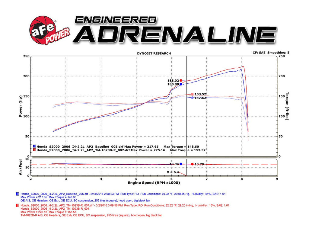 aFe Takeda Stage 2 Pro 5R Air Intake System - Honda S2000 / CR 2000-2009