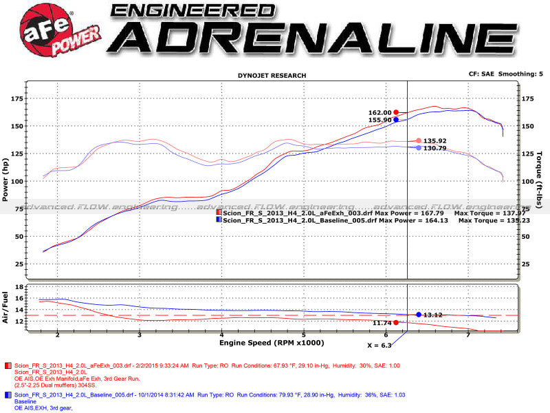 aFe Takeda 304SS Catback Exhaust w/ Dual Carbon Fiber Tips - Toyota 86/GR86/ Scion FR-S/ Subaru BRZ 2013+