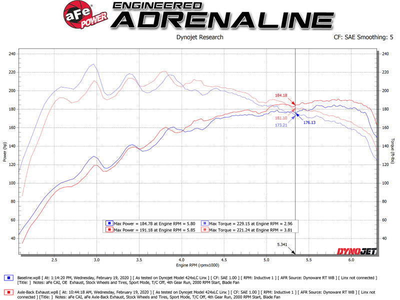 aFe Takeda 3in-2.5in 304 SS Axle-Back Exhaust w/ Carbon Tip 19-20 Hyundai Veloster I4-1.6L(t)