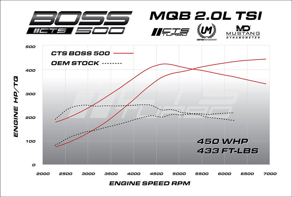 CTS Turbo MQB BOSS V2 turbocharger - MK7 Volkswagen GTI / Golf R 2015+ (+Multiple Fitments)