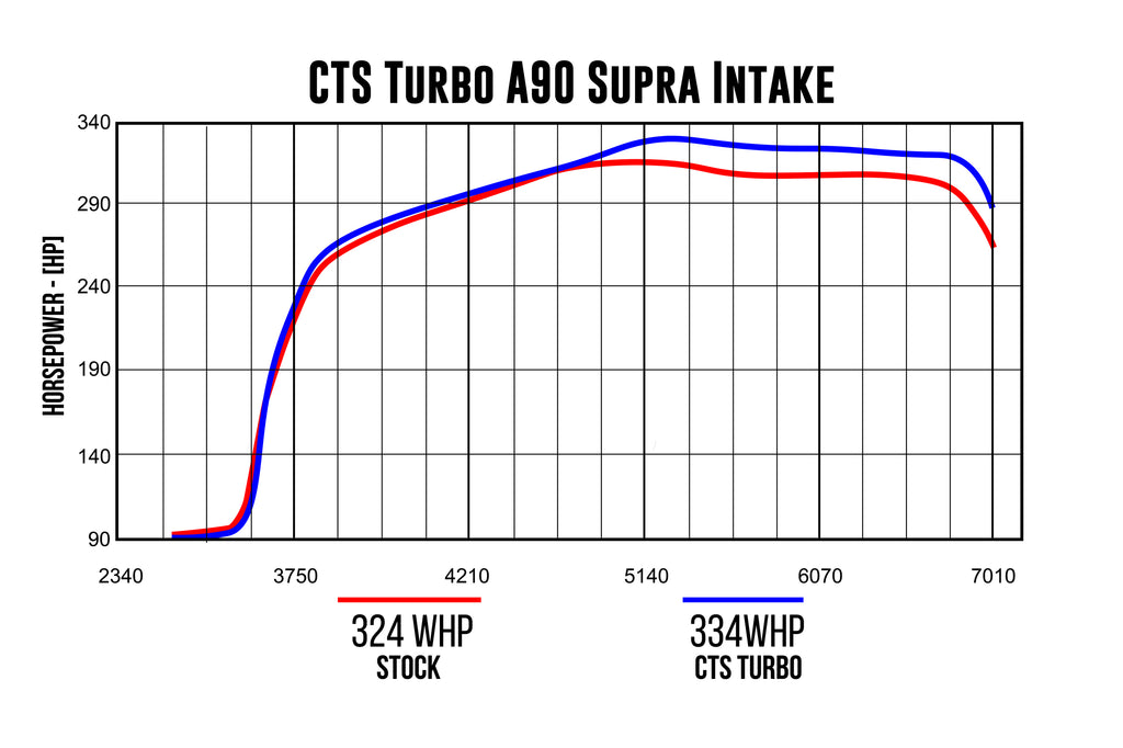 CTS Turbo 4″ Intake with 6″ Velocity Stack - MK5 Toyota Supra (A90/A91) 2020+