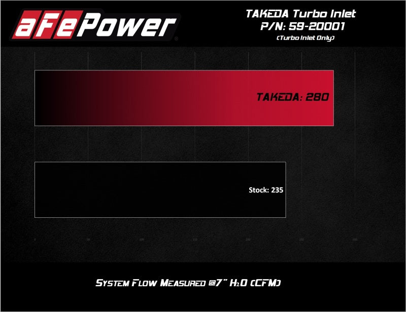 aFe 2019-2020 Hyundai Veloster N L4-2.0L (T) Takeda Turbo Inlet w/ Factory Intake